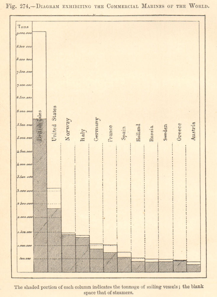 Diagram Exhibiting the Commercial Marine tonnage of the World. Graph 1885